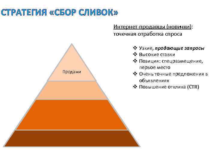 СТРАТЕГИЯ «СБОР СЛИВОК» • Продажи Интернет-продавцы (новички): точечная отработка спроса v Узкие, продающие запросы