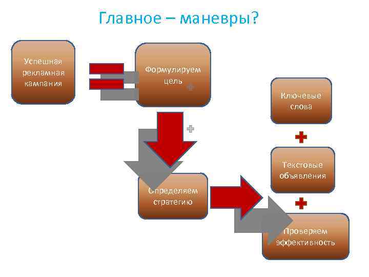 Главное – маневры? Успешная рекламная кампания Формулируем цель Ключевые слова Текстовые объявления Определяем стратегию