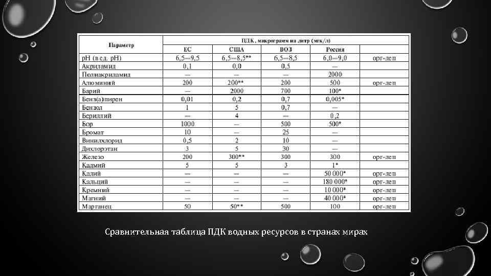 Сравнительная таблица ПДК водных ресурсов в странах мирах 