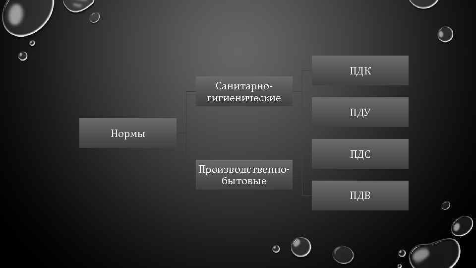 ПДК Санитарногигиенические ПДУ Нормы ПДС Производственнобытовые ПДВ 