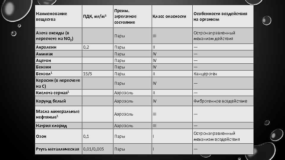 Преим. агрегатное состояние Класс опасности Особенности воздействия на организм Пары III Остронаправленный механизм действия