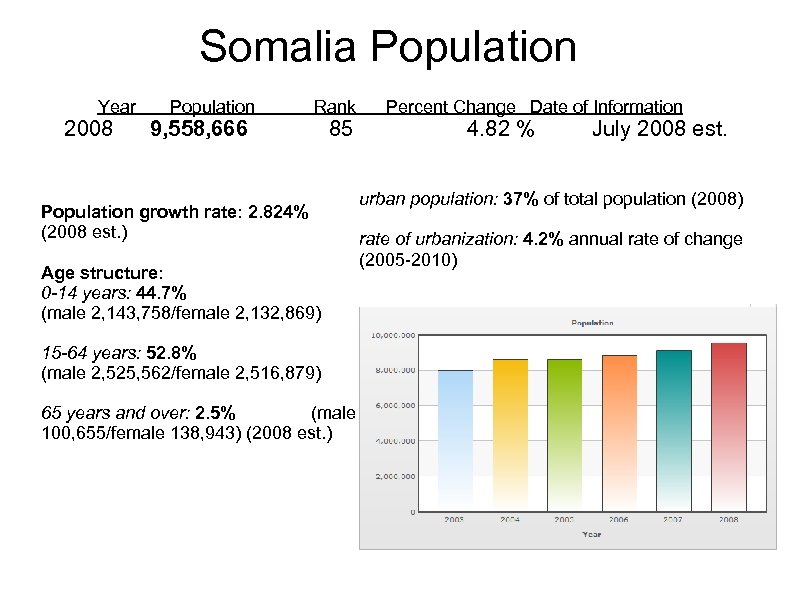 Somalia Population Year 2008 Population 9, 558, 666 Rank 85 Population growth rate: 2.
