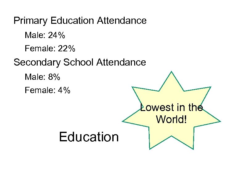 Primary Education Attendance Male: 24% Female: 22% Secondary School Attendance Male: 8% Female: 4%