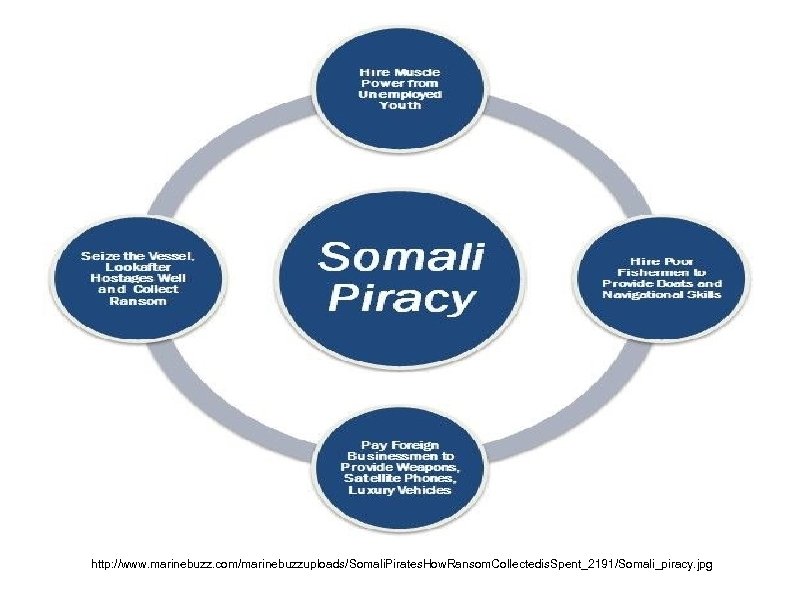 http: //www. marinebuzz. com/marinebuzzuploads/Somali. Pirates. How. Ransom. Collectedis. Spent_2191/Somali_piracy. jpg 