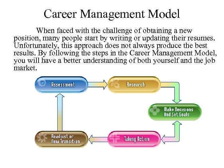 Career Management Model When faced with the challenge of obtaining a new position, many