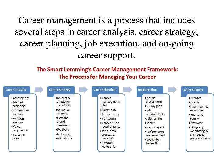 Career management is a process that includes several steps in career analysis, career strategy,