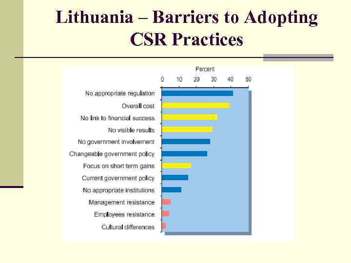 Lithuania – Barriers to Adopting CSR Practices 