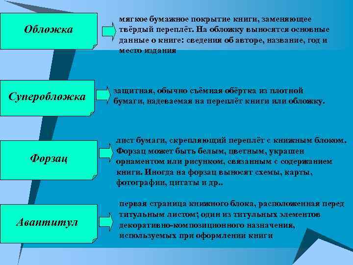 Обложка Суперобложка мягкое бумажное покрытие книги, заменяющее твёрдый переплёт. На обложку выносятся основные данные