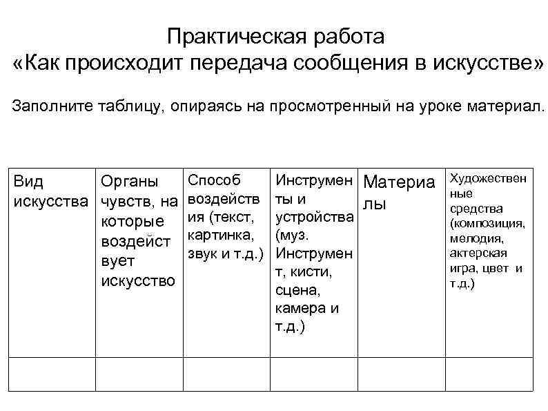 Практическая работа «Как происходит передача сообщения в искусстве» Заполните таблицу, опираясь на просмотренный на