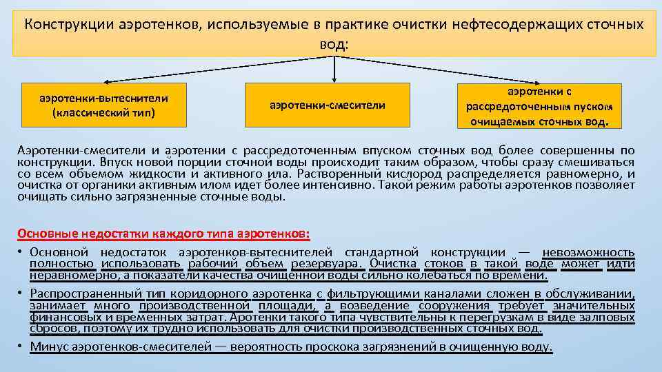 Конструкции аэротенков, используемые в практике очистки нефтесодержащих сточных вод: аэротенки-вытеснители (классический тип) аэротенки-смесители аэротенки