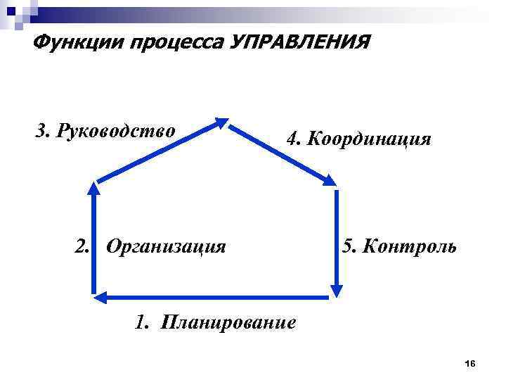 Функции процесса УПРАВЛЕНИЯ 3. Руководство 4. Координация 2. Организация 5. Контроль 1. Планирование 16