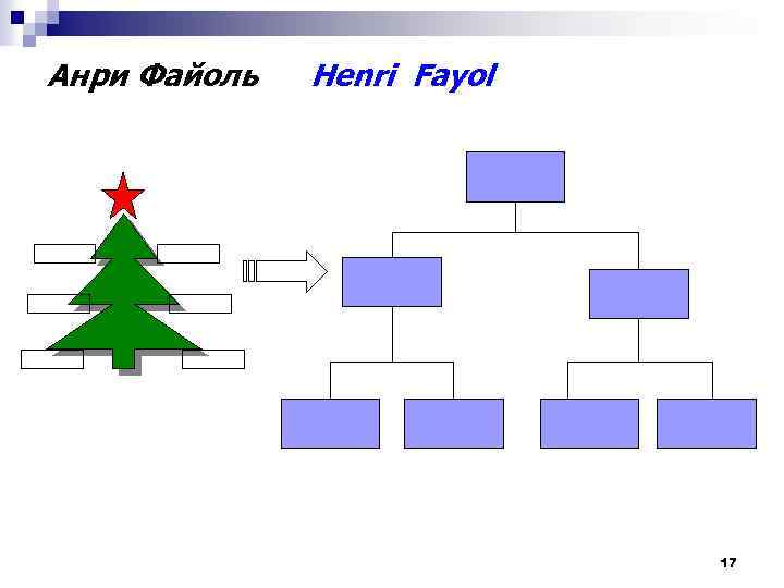 Анри Файоль Henri Fayol 17 