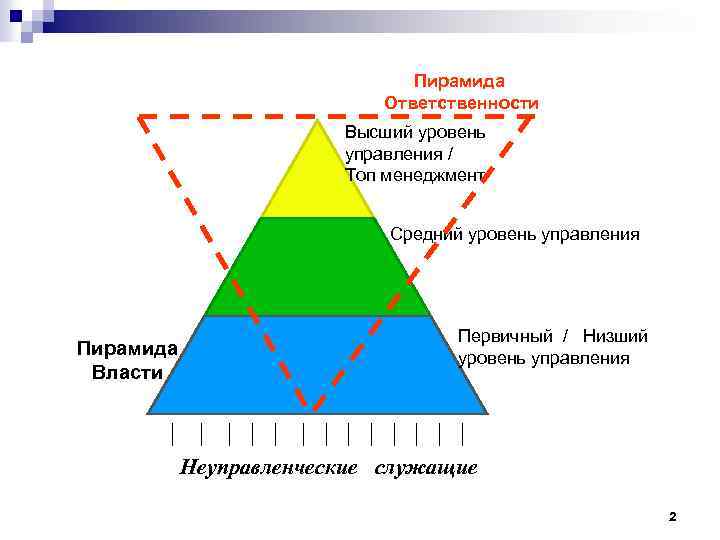 Пирамида Ответственности Высший уровень управления / Топ менеджмент Средний уровень управления Пирамида Власти Первичный