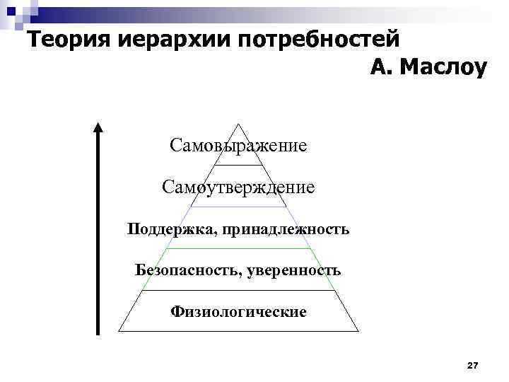 Теория иерархии потребностей А. Маслоу Самовыражение Самоутверждение Поддержка, принадлежность Безопасность, уверенность Физиологические 27 