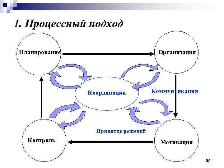 Процессный подход к управлению. Процессный подход в менеджменте схема. Процессный подход планирование организация. Функции процессного подхода. Функции управления в процессном подходе.