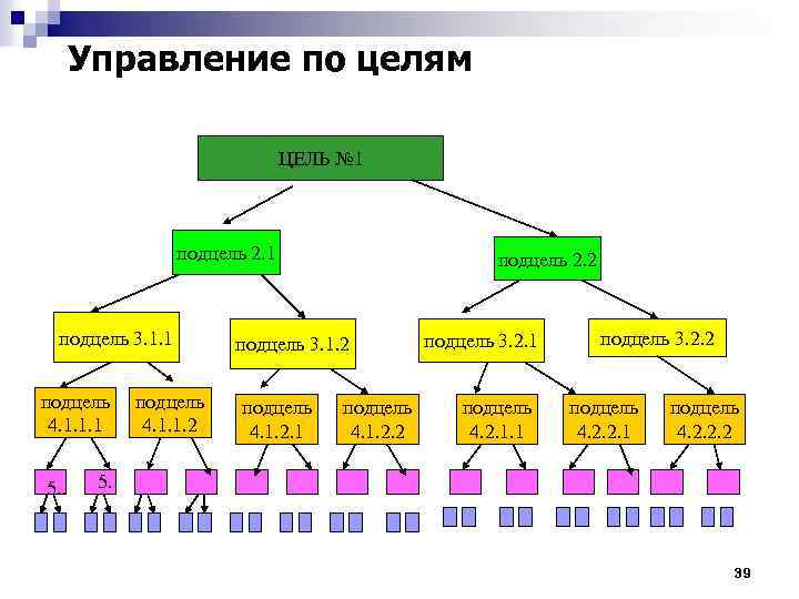 Управление по целям ЦЕЛЬ № 1 подцель 2. 1 подцель 3. 1. 1 подцель