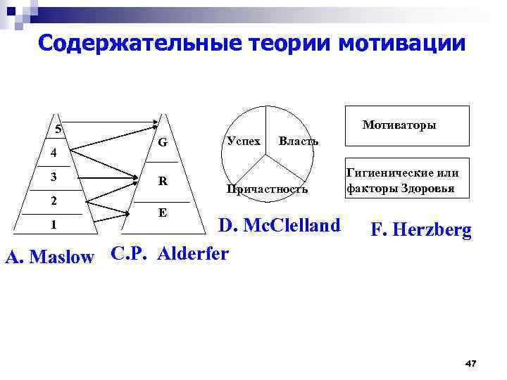 Содержательные теории мотивации 5 4 3 2 Мотиваторы G R E Успех Власть Причастность