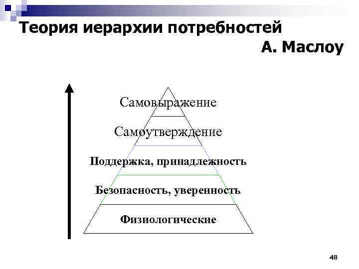 Теория иерархии потребностей А. Маслоу Самовыражение Самоутверждение Поддержка, принадлежность Безопасность, уверенность Физиологические 48 