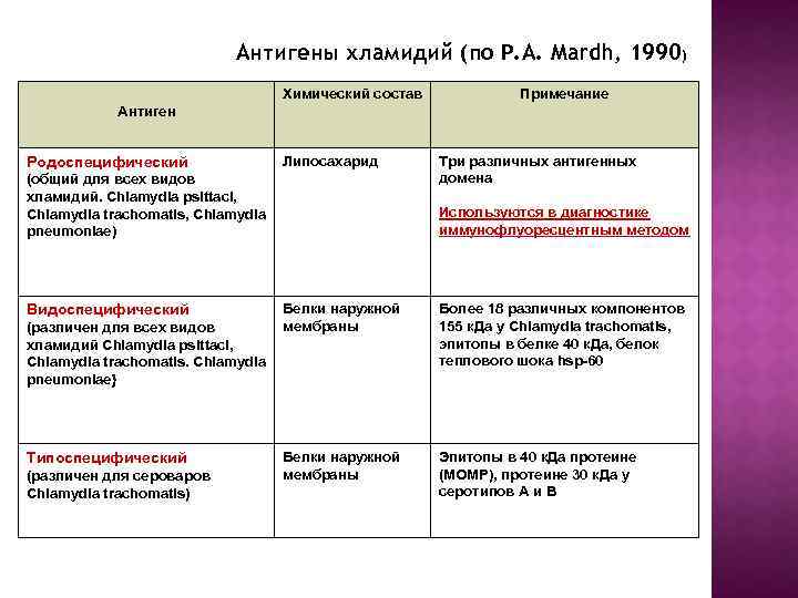 Виды хламидий