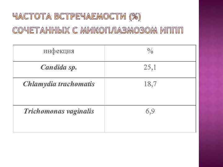 инфекция % Candida sp. 25, 1 Chlamydia trachomatis 18, 7 Trichomonas vaginalis 6, 9