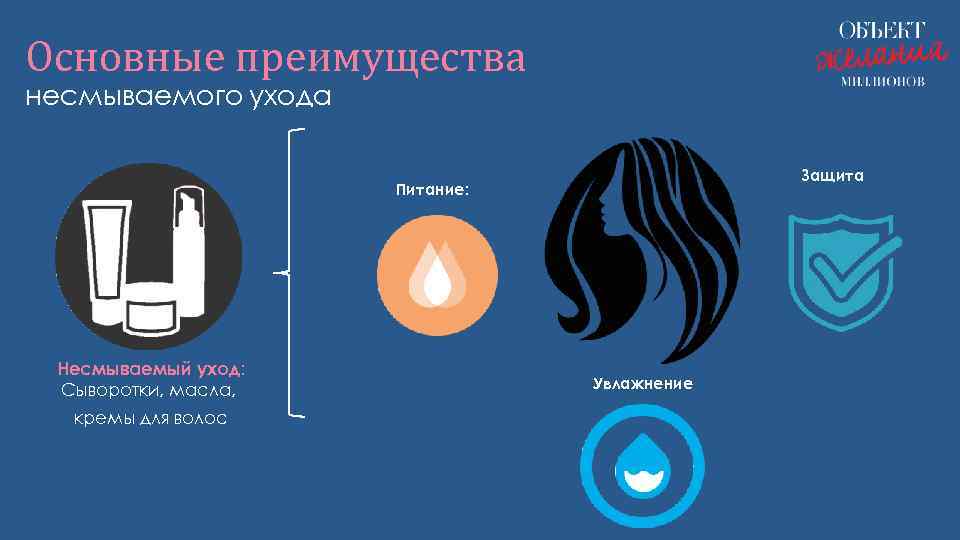 Основные преимущества несмываемого ухода Защита Питание: Несмываемый уход: Сыворотки, масла, кремы для волос Увлажнение