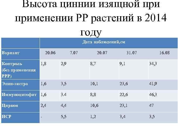 Высота циннии изящной применении РР растений в 2014 году Дата наблюдений, см Вариант 20.