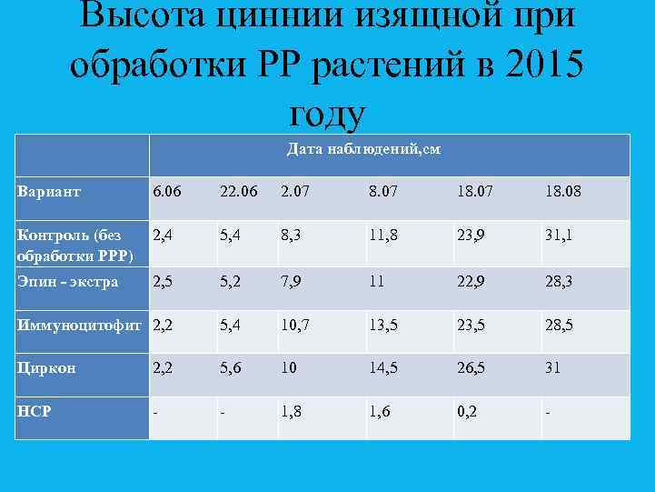 Высота циннии изящной при обработки РР растений в 2015 году Дата наблюдений, см Вариант