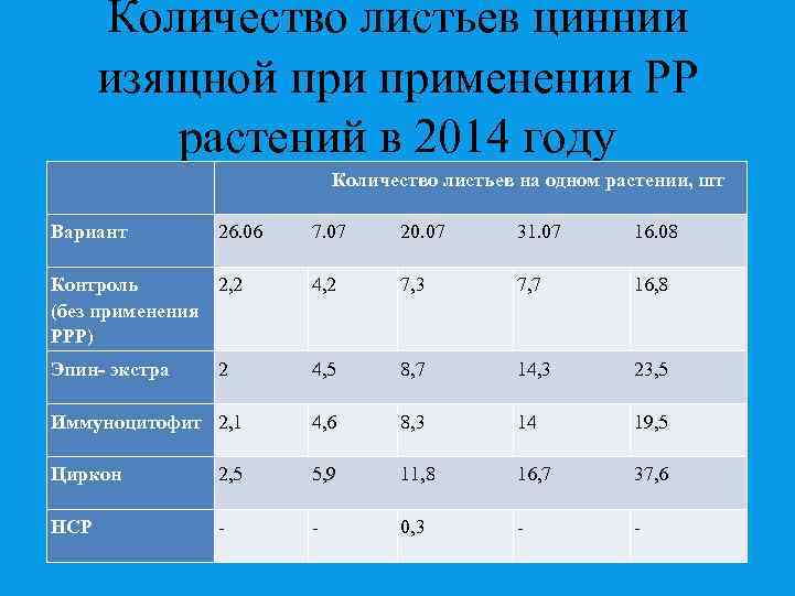 Количество листьев циннии изящной применении РР растений в 2014 году Количество листьев на одном