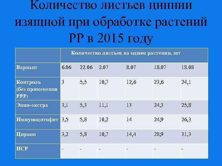 Количество листьев циннии изящной при обработке растений РР в 2015 году Количество листьев на