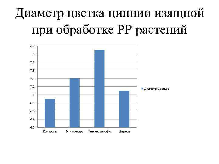 Диаметр цветка циннии изящной при обработке РР растений 8. 2 8 7. 6 7.