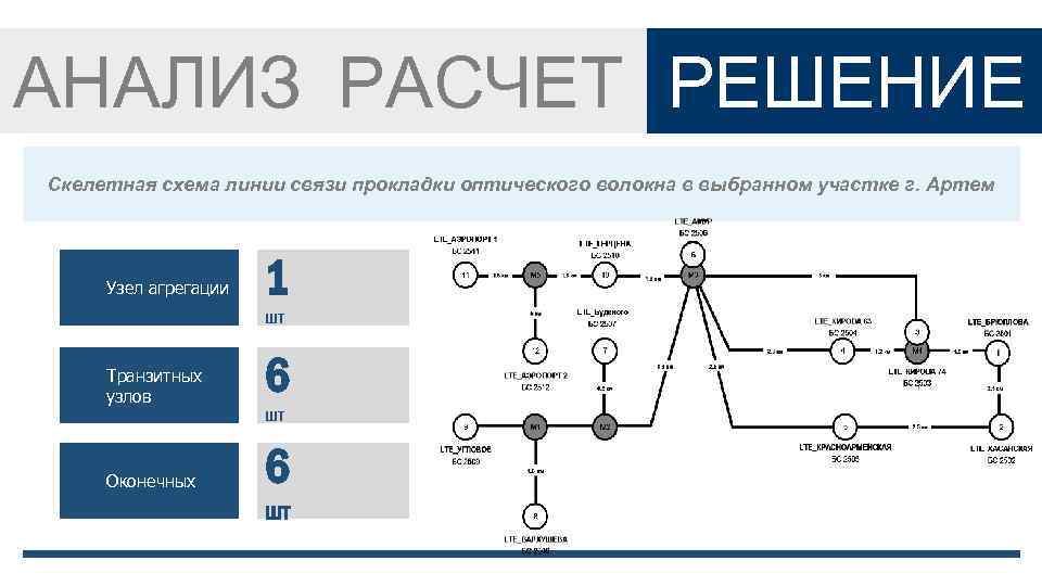 АНАЛИЗ РАСЧЕТ РЕШЕНИЕ Скелетная схема линии связи прокладки оптического волокна в выбранном участке г.