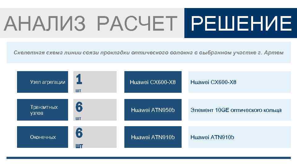 АНАЛИЗ РАСЧЕТ РЕШЕНИЕ Скелетная схема линии связи прокладки оптического волокна в выбранном участке г.