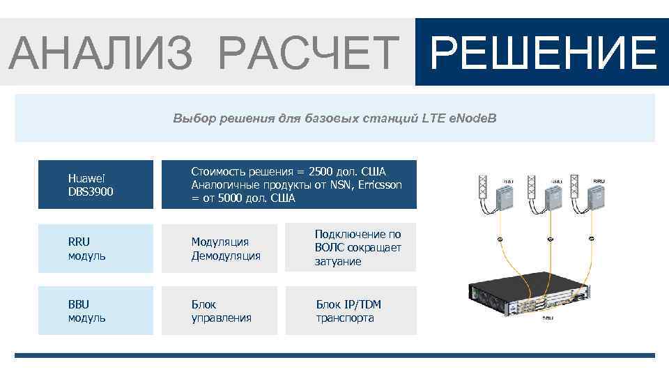 АНАЛИЗ РАСЧЕТ РЕШЕНИЕ Выбор решения для базовых станций LTE e. Node. B Huawei DBS