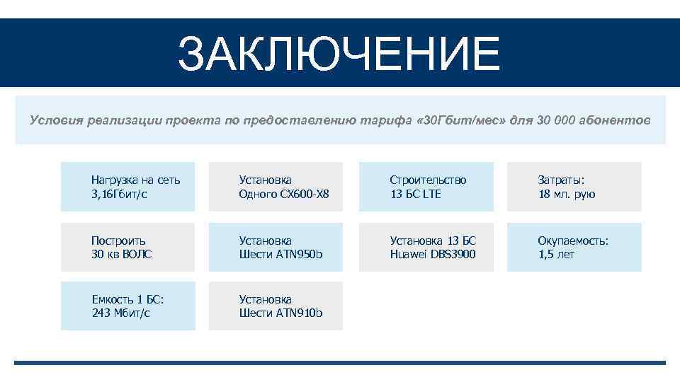 ЗАКЛЮЧЕНИЕ Условия реализации проекта по предоставлению тарифа « 30 Гбит/мес» для 30 000 абонентов