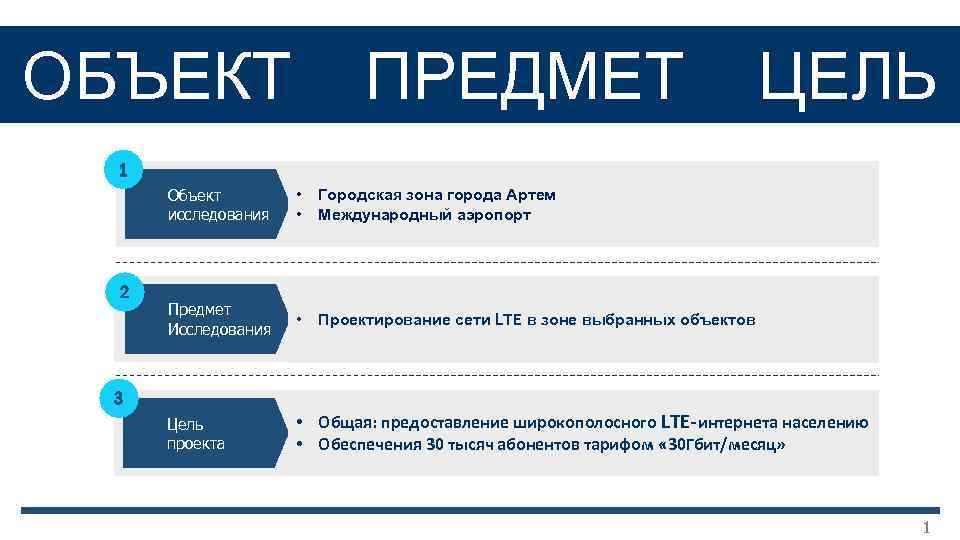 ОБЪЕКТ ПРЕДМЕТ ЦЕЛЬ 1 Объект исследования 2 • • Городская зона города Артем Международный