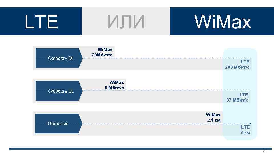 LTE Скорость DL Скорость UL Покрытие ИЛИ Wi. Max 20 Мбит/с LTE 283 Мбит/с