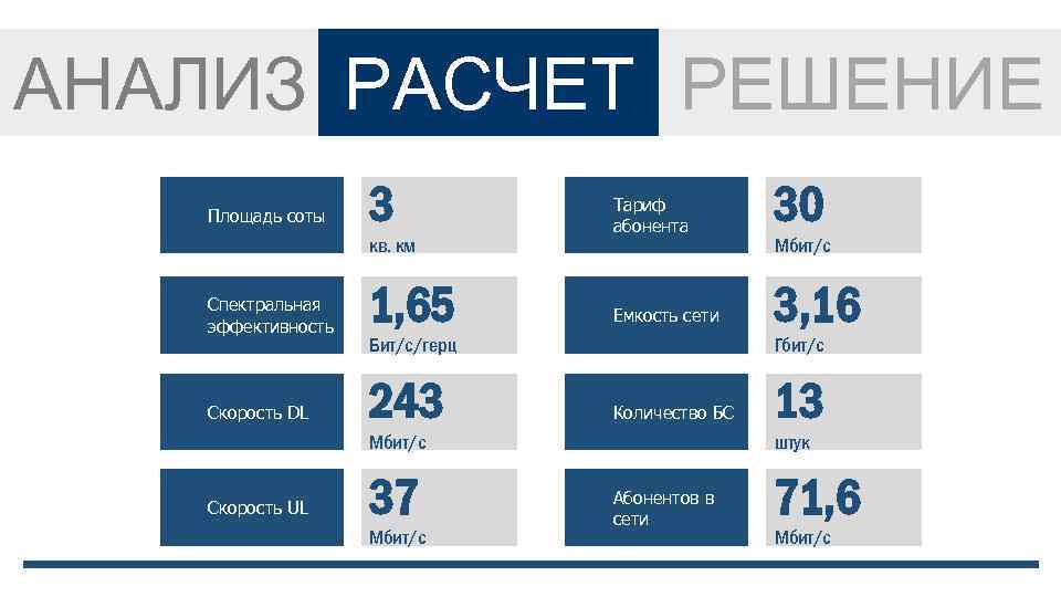 АНАЛИЗ РАСЧЕТ РЕШЕНИЕ Площадь соты 3 кв. км Спектральная эффективность 1, 65 Скорость DL