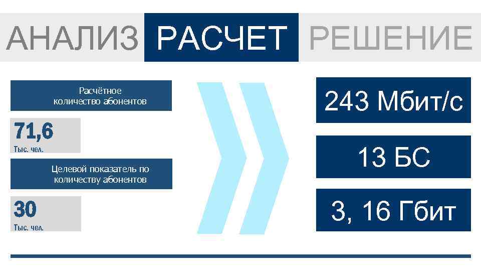 АНАЛИЗ РАСЧЕТ РЕШЕНИЕ Расчётное количество абонентов 71, 6 Тыс. чел. Целевой показатель по количеству