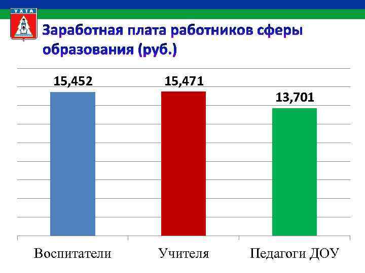 15, 452 15, 471 Воспитатели Учителя 13, 701 Педагоги ДОУ 