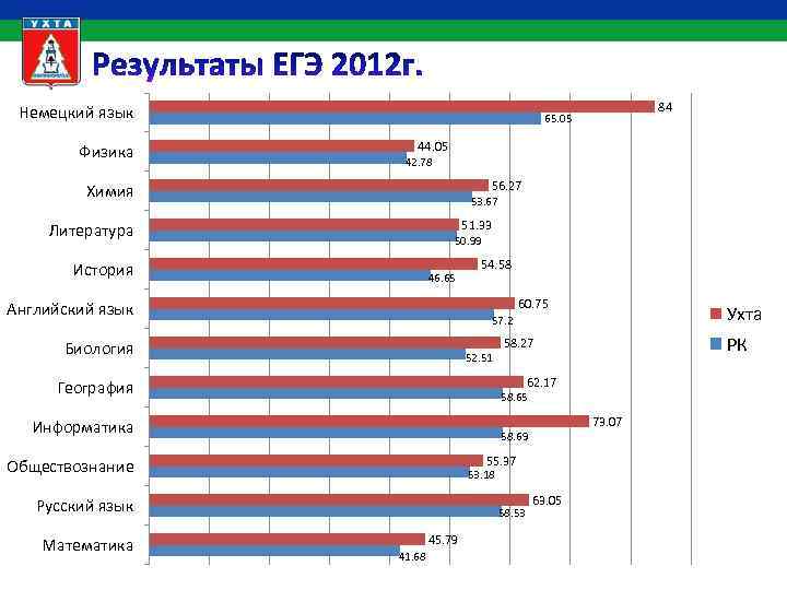 Немецкий язык Физика 44. 05 42. 78 56. 27 Химия 53. 67 51. 33