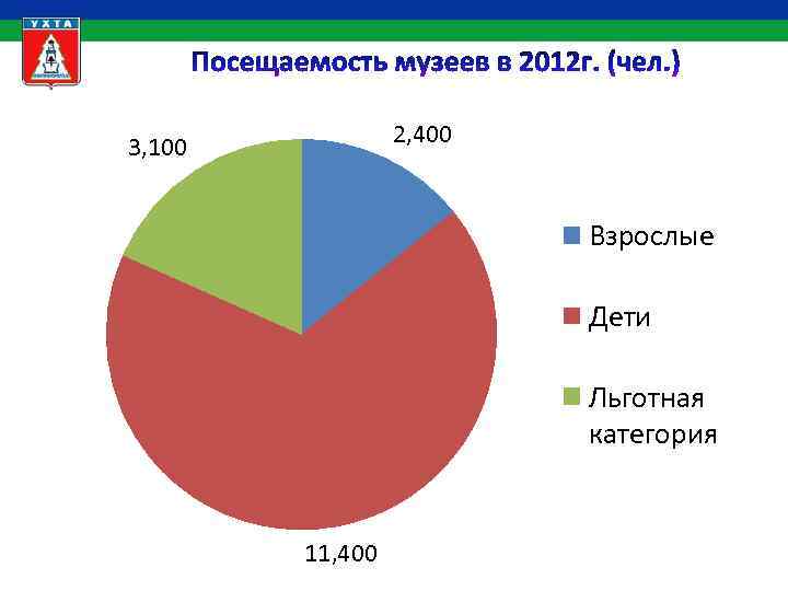 2, 400 3, 100 Взрослые Дети Льготная категория 11, 400 