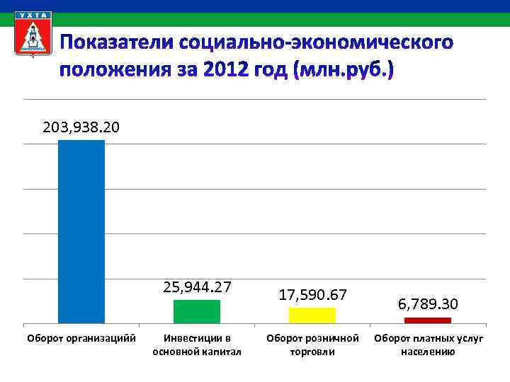 203, 938. 20 25, 944. 27 Оборот организацийй Инвестиции в основной капитал 17, 590.