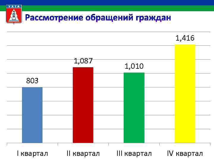 1, 416 1, 087 1, 010 803 I квартал III квартал IV квартал 