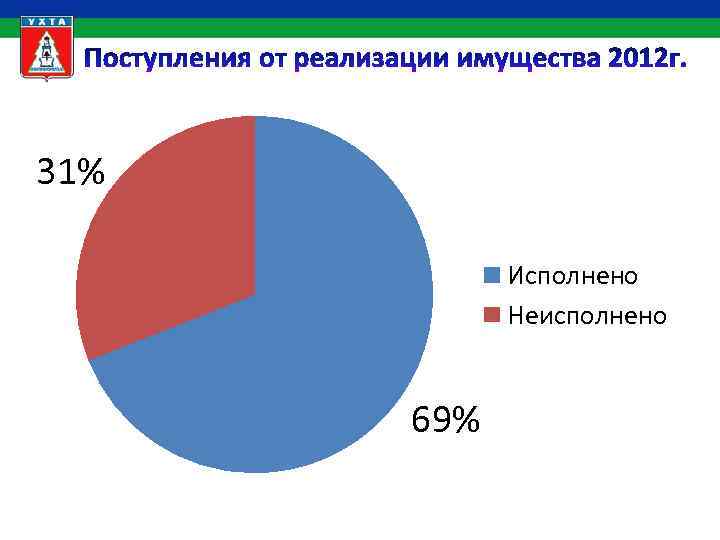 31% Исполнено Неисполнено 69% 