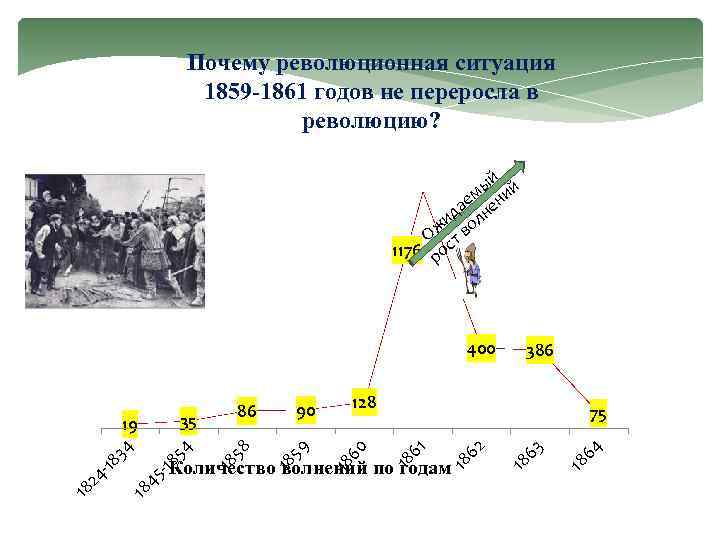 Почему революционная ситуация 1859 -1861 годов не переросла в революцию? ый ий м ае