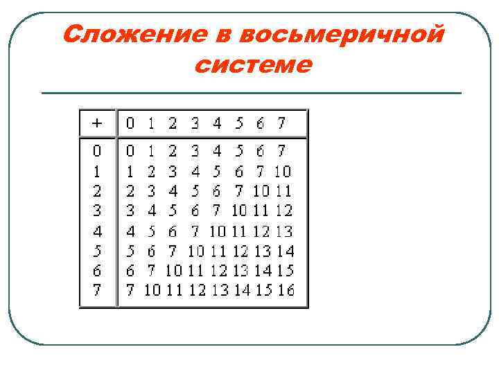 Сумма в восьмеричной системе счисления