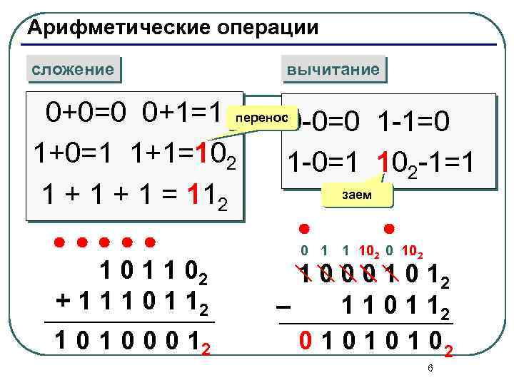 Арифметические операции сложение вычитание 0+0=0 0+1=1 перенос0 -0=0 1 -1=0 1+0=1 1+1=102 1 -0=1