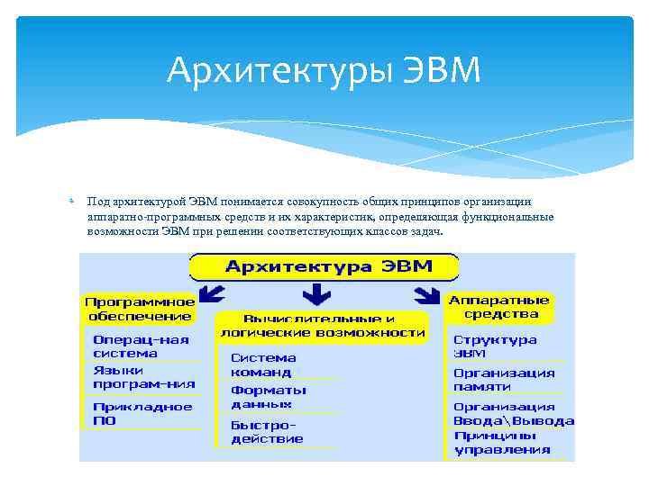 Архитектуры ЭВМ Под архитектурой ЭВМ понимается совокупность общих принципов организации аппаратно-программных средств и их