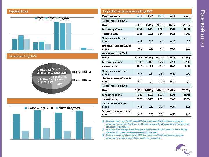 Годовой отчет за финансовый год 2005 2004 2005 Конец квартала Среднее Кв. 1 Кв.