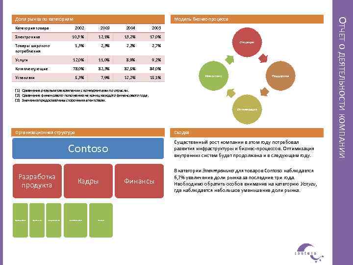 Категория товара Модель бизнес-процесса 2002 2003 2004 2005 10, 3 % 12, 1% 13,